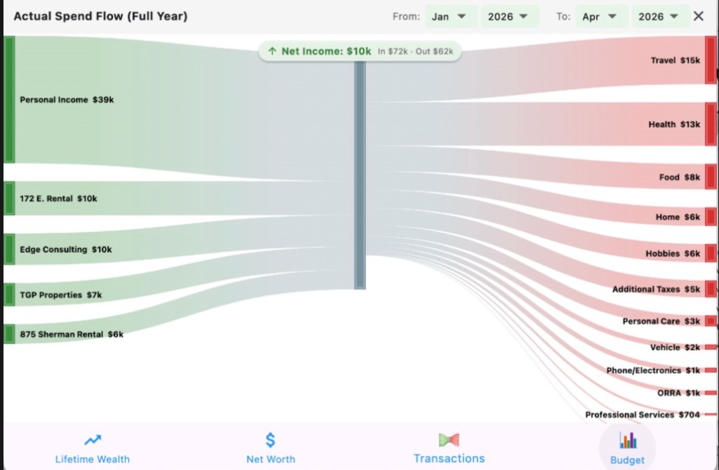 Loftd spend flow Sankey chart.